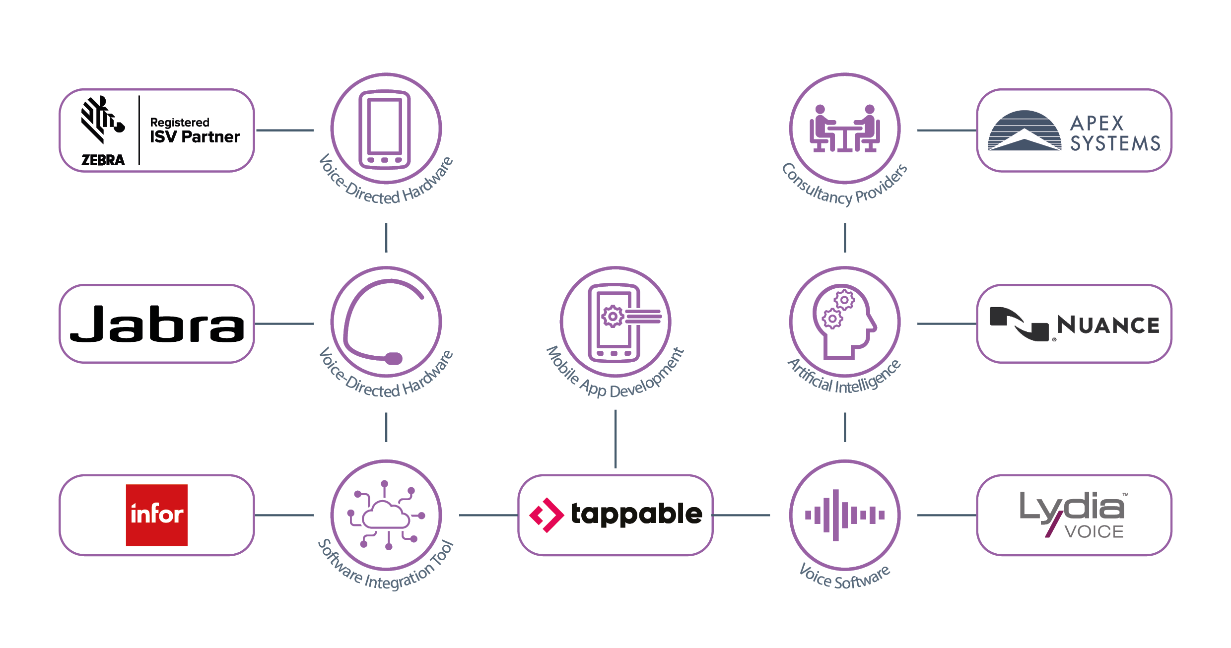 Voice-Care Partner Ecosystem